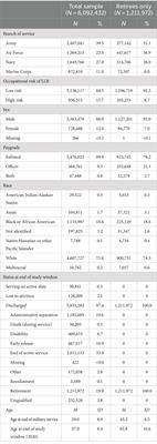 Associations between concussion and more severe TBIs, mild cognitive impairment, and early-onset dementia among military retirees over 40 years